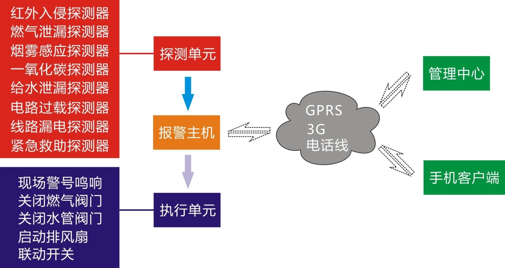 智能家居\/智能安全报警系统-技术文章
